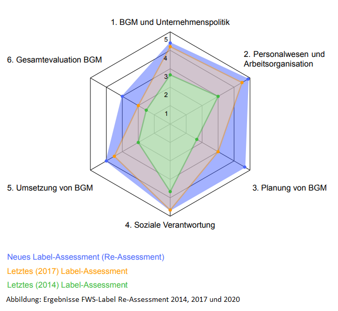 Grafik Ergebnisse FWS 2020