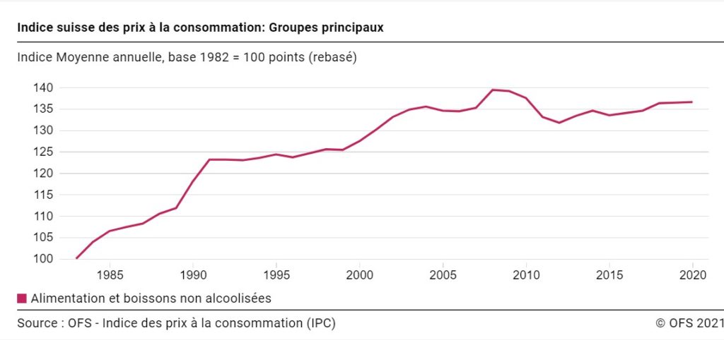 Evolution IPC 1985-2020