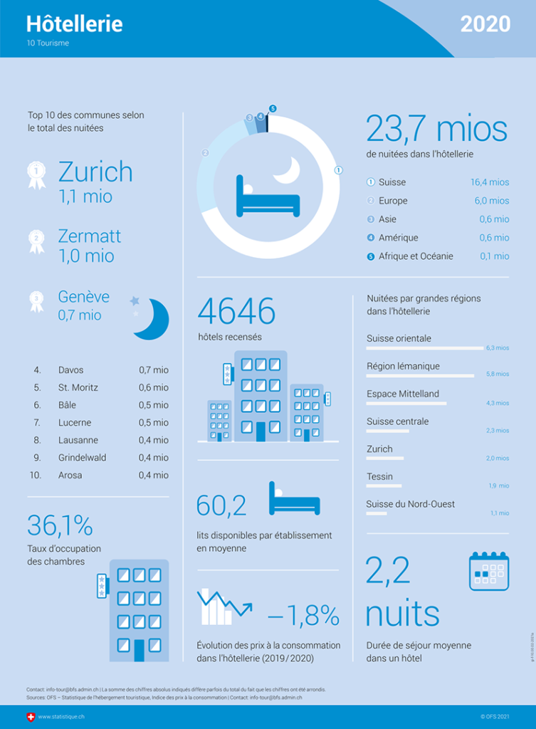 Infographies Hôtellerie 2020